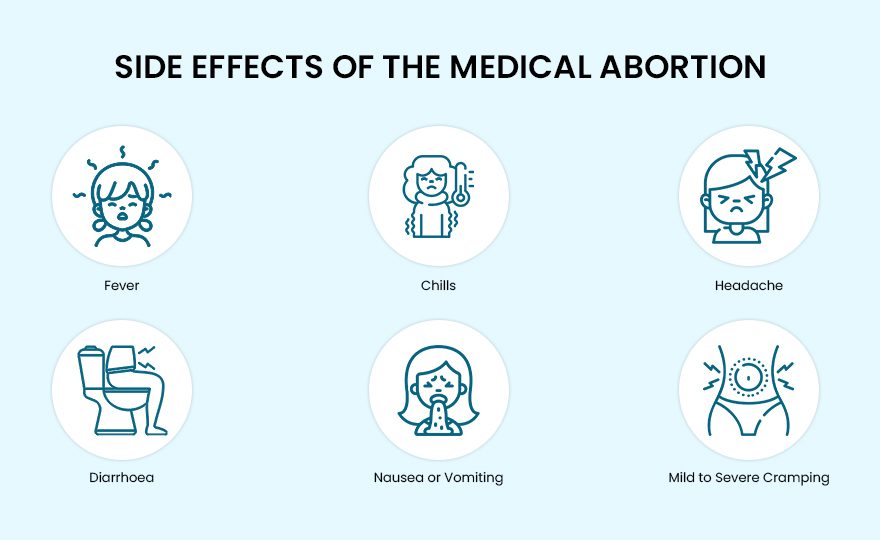 Representation of the Side Effects of Medical Abortion